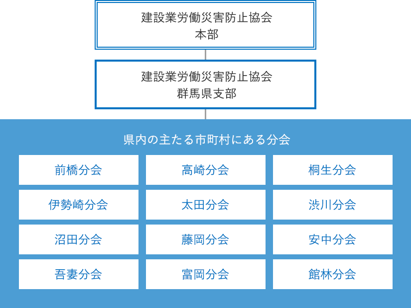 建設業労働災害防止協会の組織図