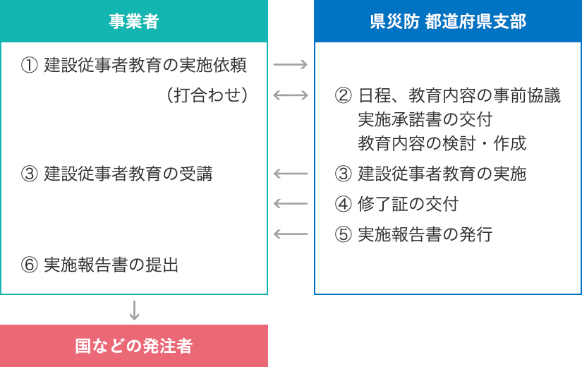 建設従事者教育実施の流れのイメージ